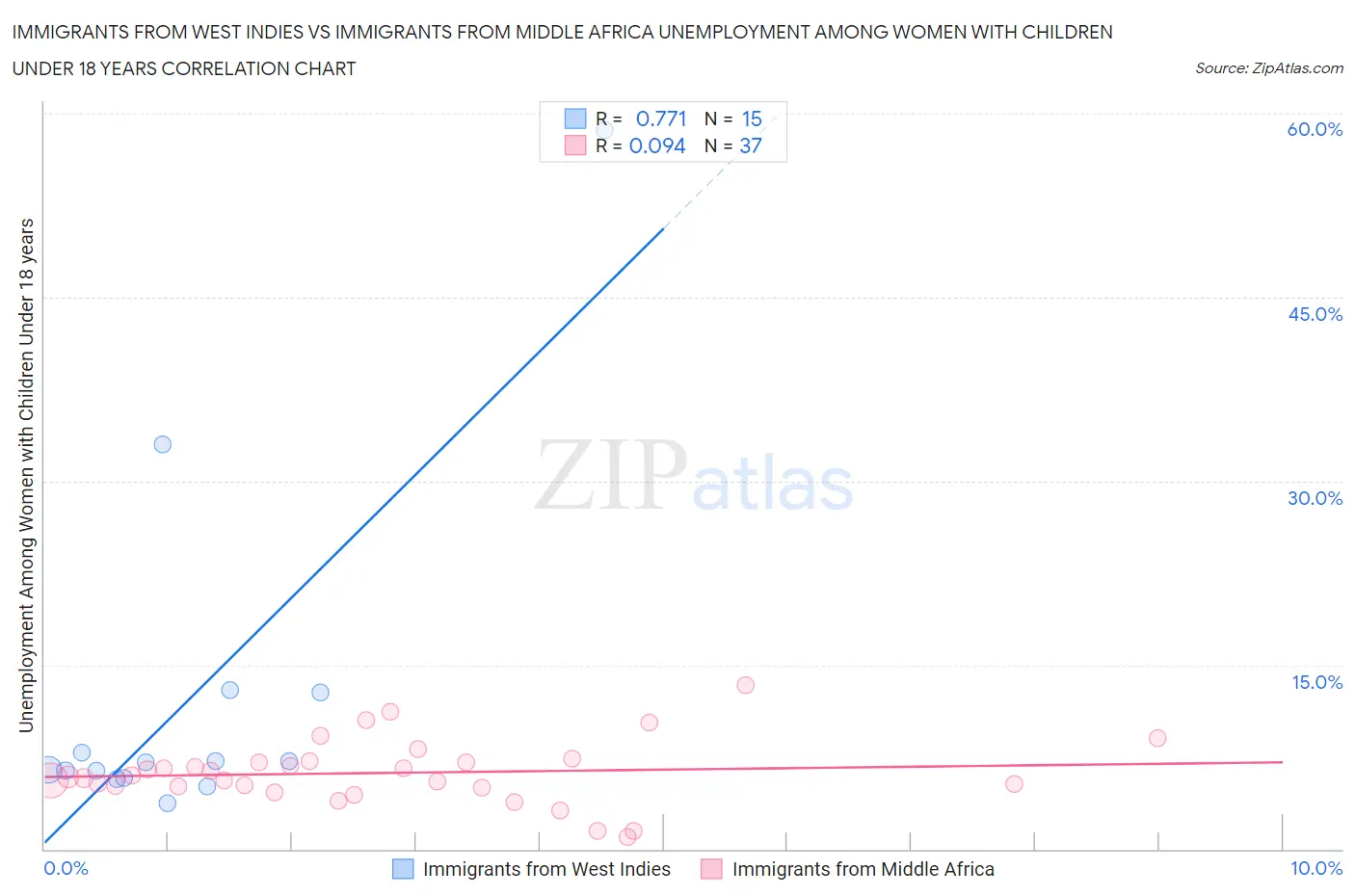 Immigrants from West Indies vs Immigrants from Middle Africa Unemployment Among Women with Children Under 18 years