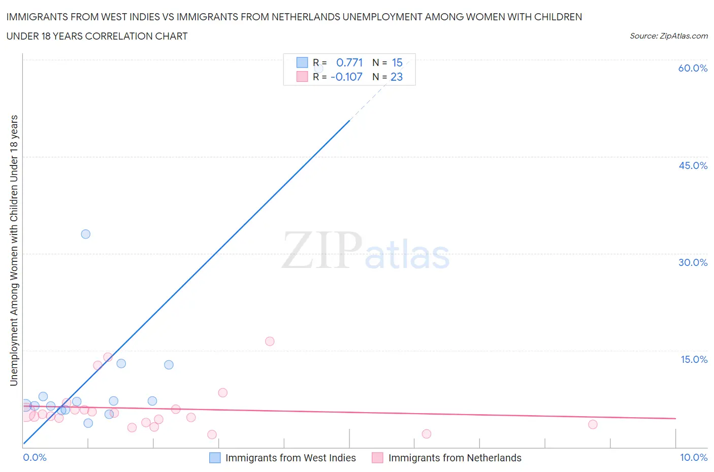 Immigrants from West Indies vs Immigrants from Netherlands Unemployment Among Women with Children Under 18 years