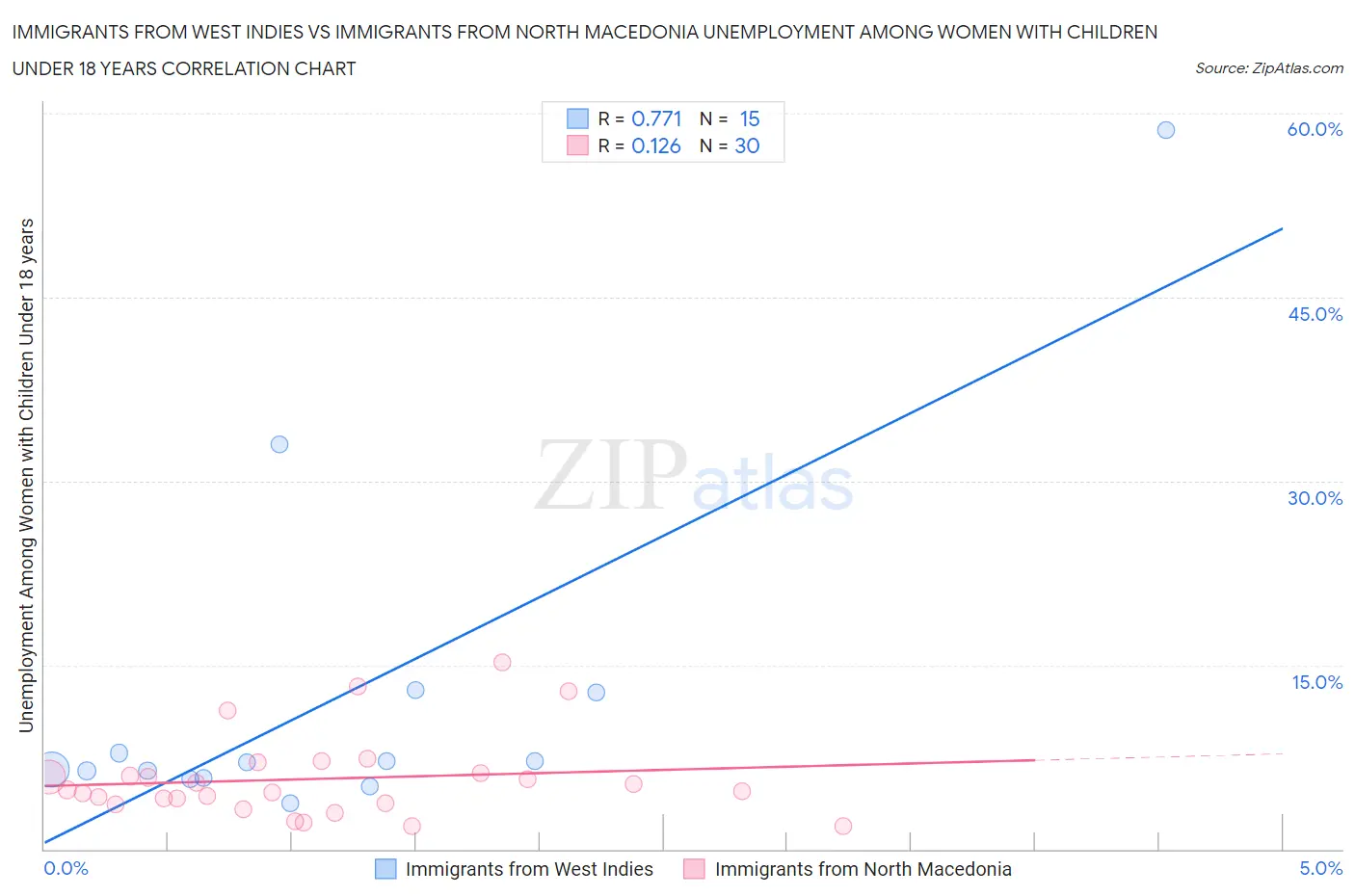 Immigrants from West Indies vs Immigrants from North Macedonia Unemployment Among Women with Children Under 18 years