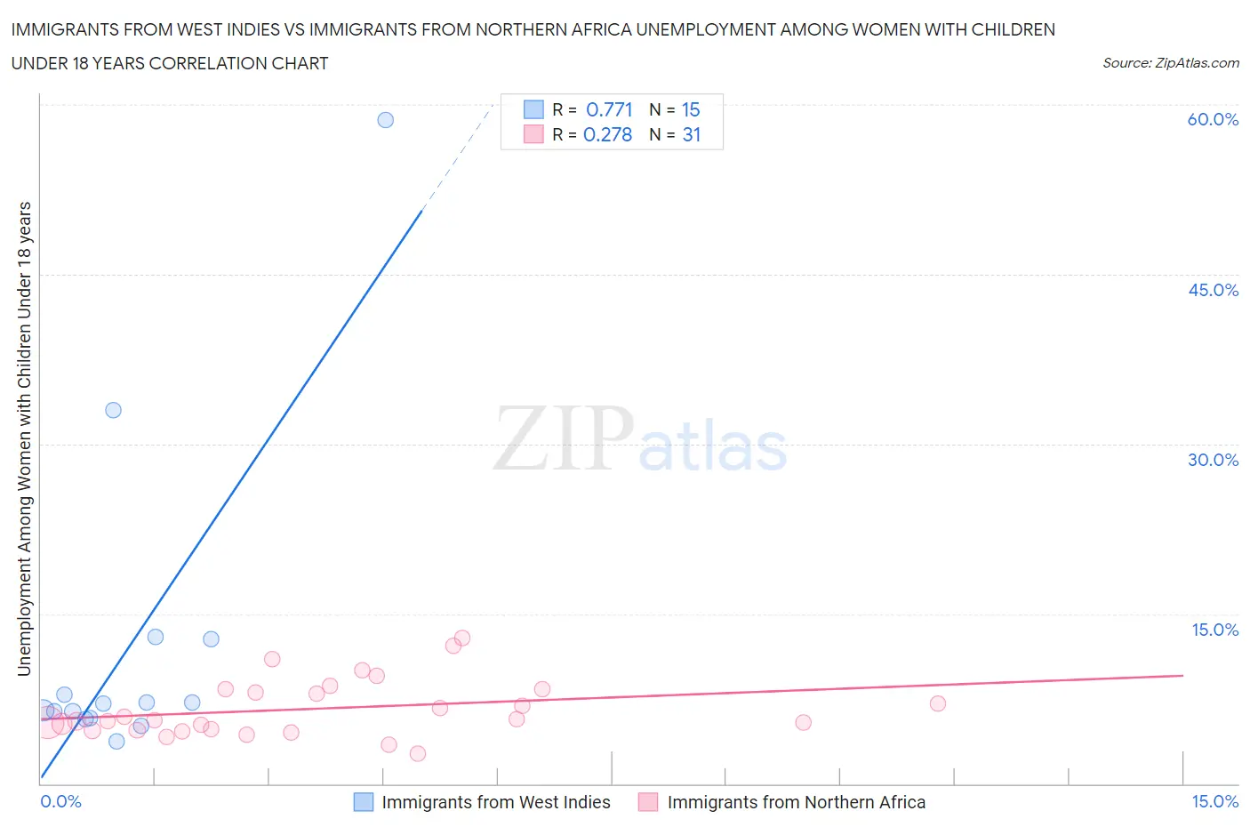 Immigrants from West Indies vs Immigrants from Northern Africa Unemployment Among Women with Children Under 18 years