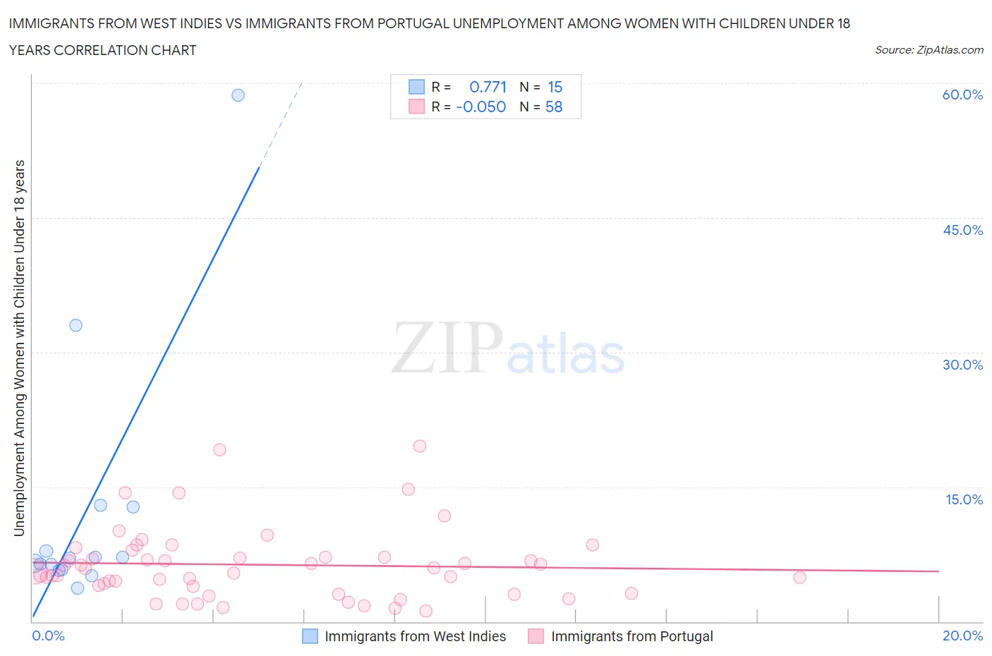 Immigrants from West Indies vs Immigrants from Portugal Unemployment Among Women with Children Under 18 years