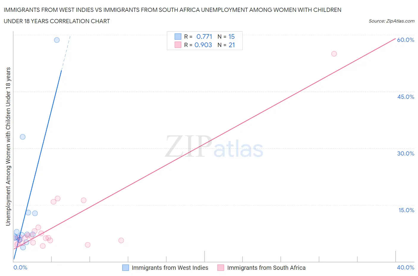 Immigrants from West Indies vs Immigrants from South Africa Unemployment Among Women with Children Under 18 years