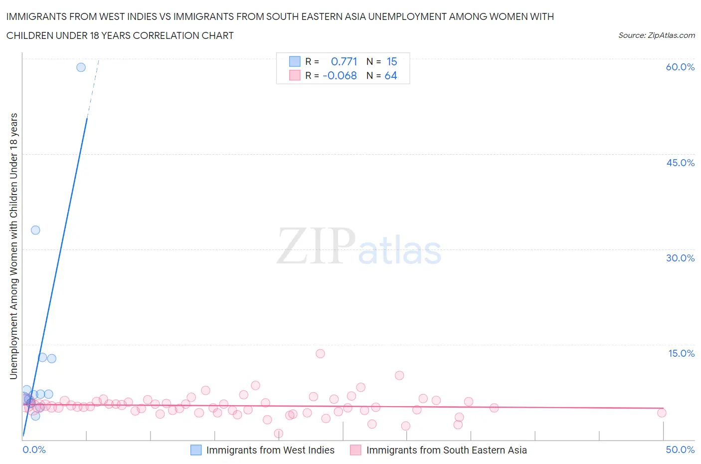 Immigrants from West Indies vs Immigrants from South Eastern Asia Unemployment Among Women with Children Under 18 years