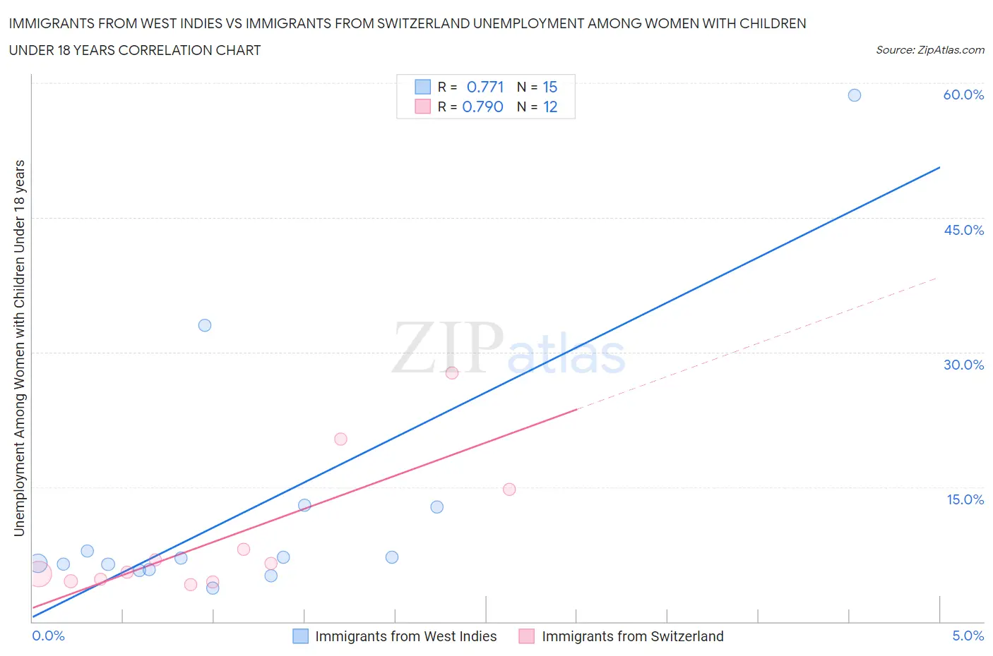 Immigrants from West Indies vs Immigrants from Switzerland Unemployment Among Women with Children Under 18 years