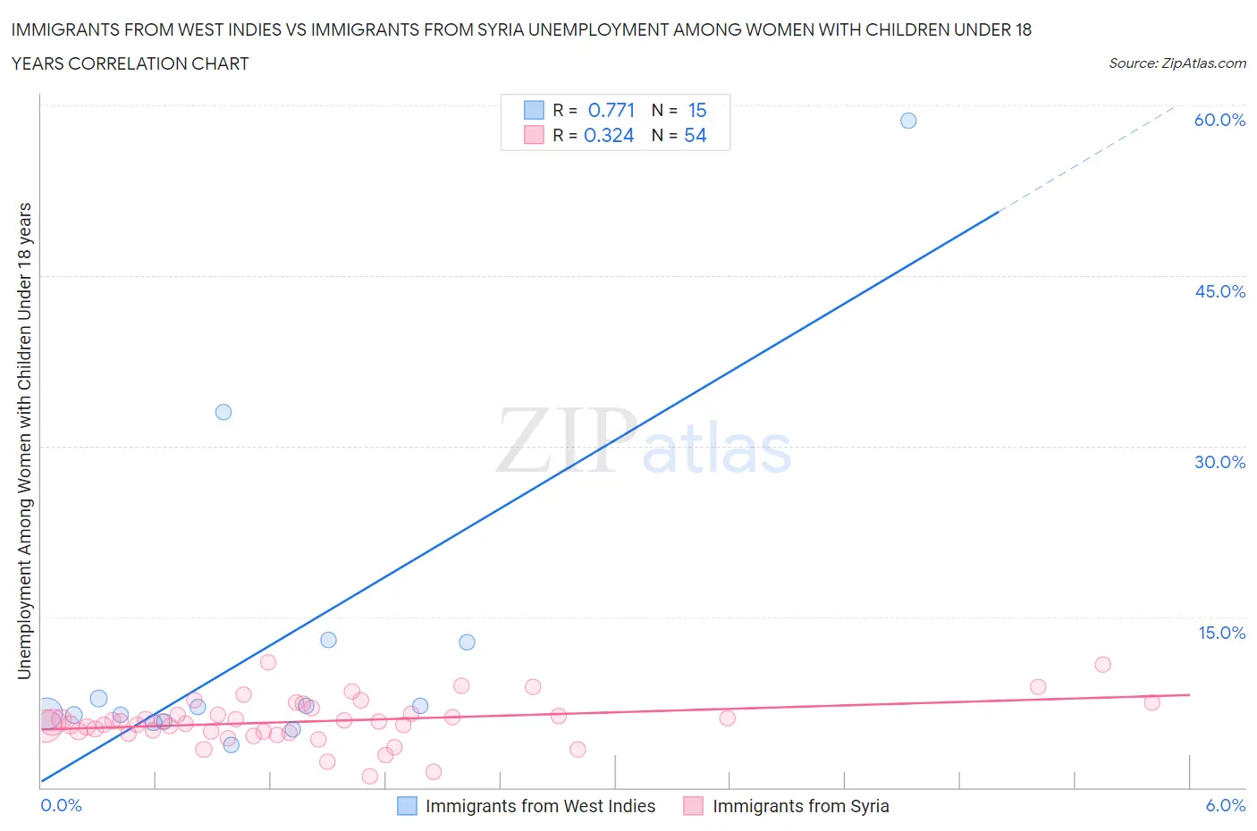 Immigrants from West Indies vs Immigrants from Syria Unemployment Among Women with Children Under 18 years