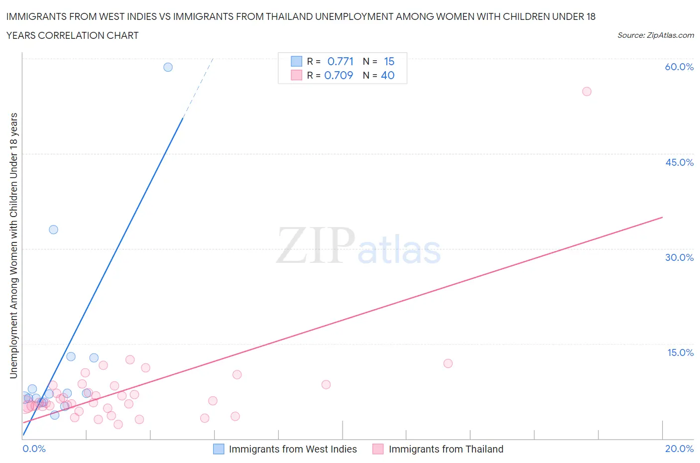 Immigrants from West Indies vs Immigrants from Thailand Unemployment Among Women with Children Under 18 years