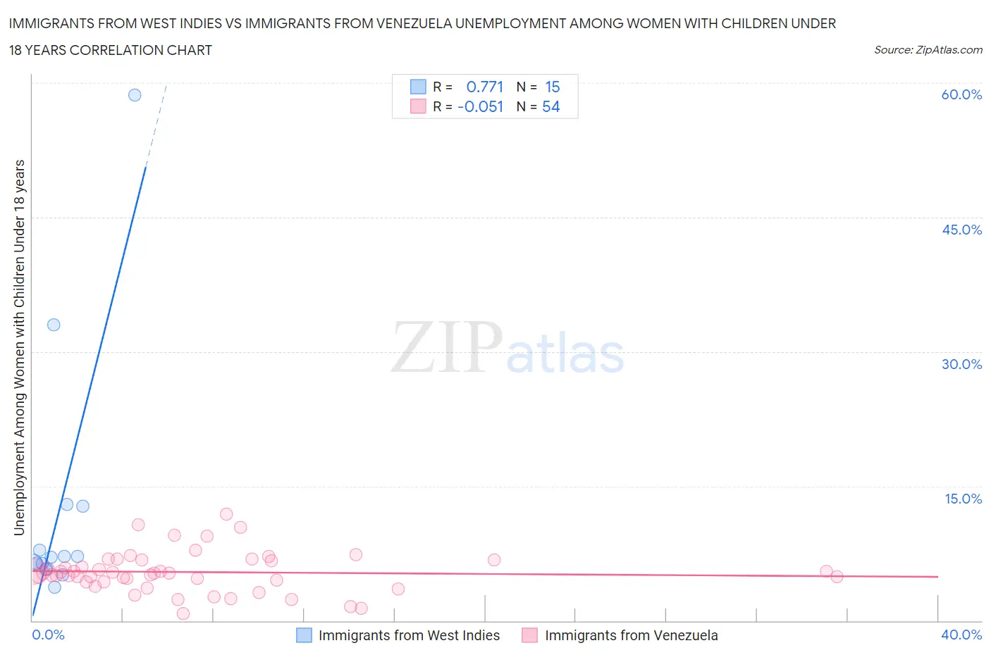 Immigrants from West Indies vs Immigrants from Venezuela Unemployment Among Women with Children Under 18 years