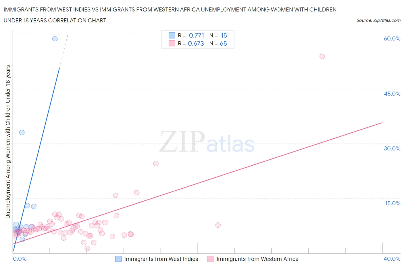 Immigrants from West Indies vs Immigrants from Western Africa Unemployment Among Women with Children Under 18 years