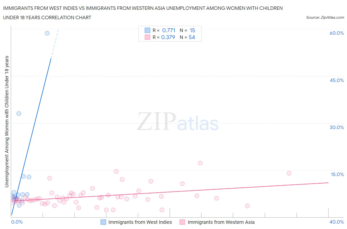 Immigrants from West Indies vs Immigrants from Western Asia Unemployment Among Women with Children Under 18 years