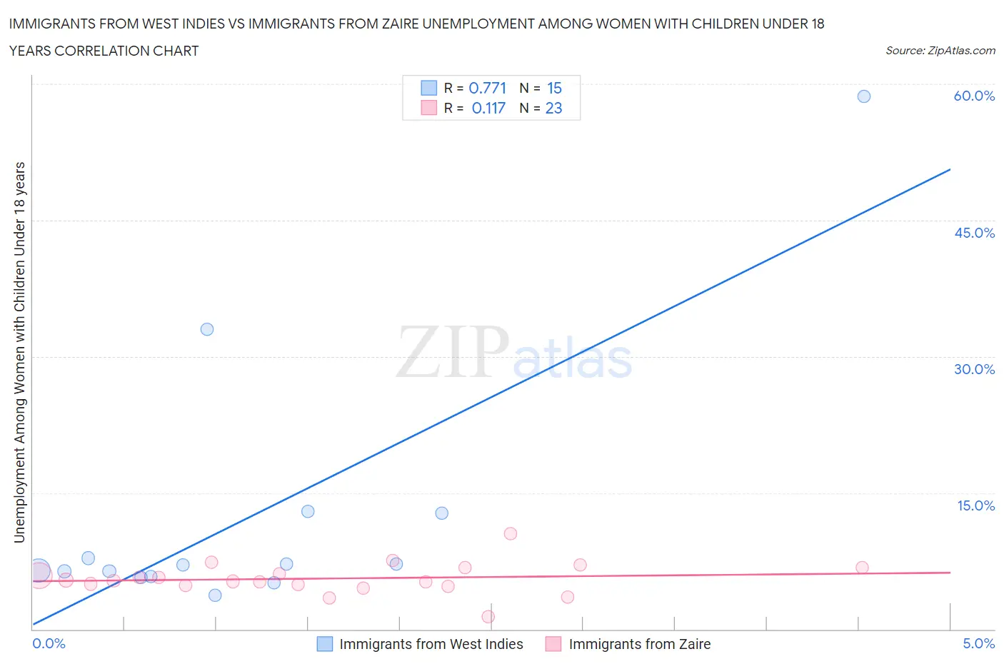 Immigrants from West Indies vs Immigrants from Zaire Unemployment Among Women with Children Under 18 years