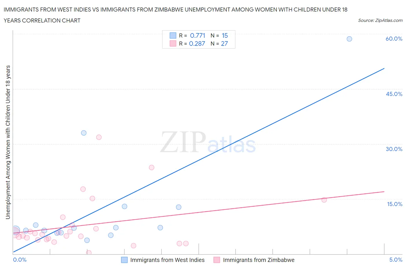 Immigrants from West Indies vs Immigrants from Zimbabwe Unemployment Among Women with Children Under 18 years