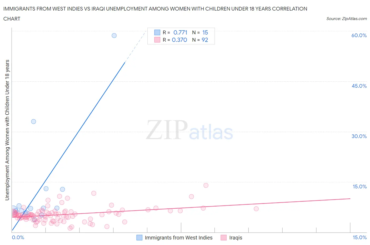 Immigrants from West Indies vs Iraqi Unemployment Among Women with Children Under 18 years