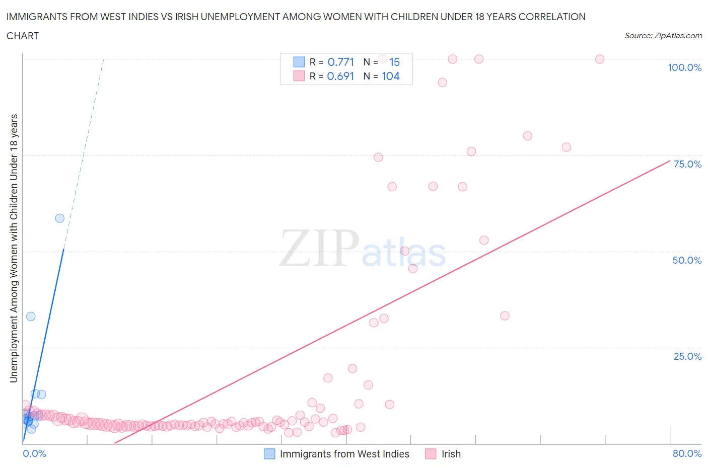 Immigrants from West Indies vs Irish Unemployment Among Women with Children Under 18 years