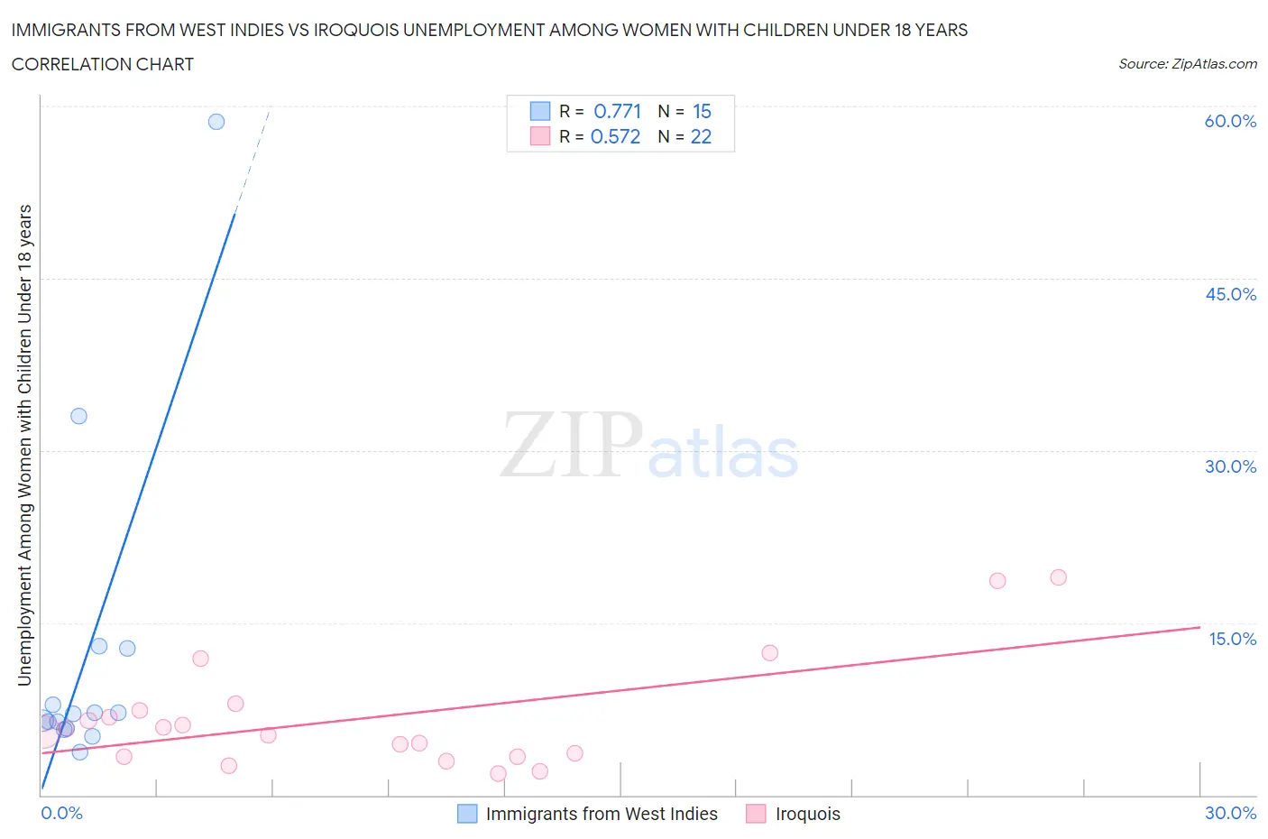 Immigrants from West Indies vs Iroquois Unemployment Among Women with Children Under 18 years