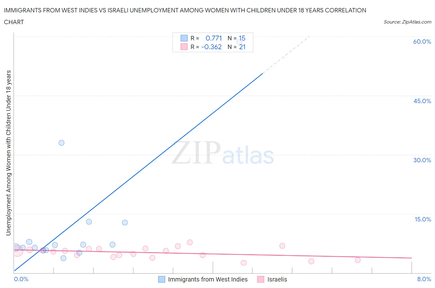 Immigrants from West Indies vs Israeli Unemployment Among Women with Children Under 18 years