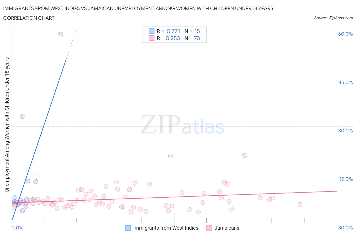 Immigrants from West Indies vs Jamaican Unemployment Among Women with Children Under 18 years