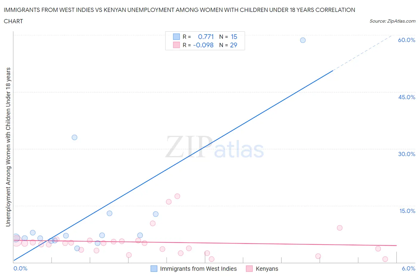 Immigrants from West Indies vs Kenyan Unemployment Among Women with Children Under 18 years