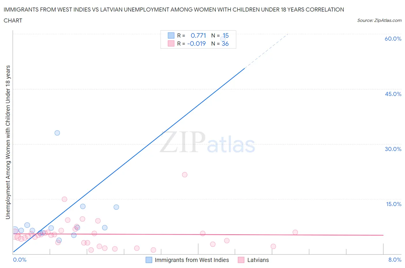 Immigrants from West Indies vs Latvian Unemployment Among Women with Children Under 18 years