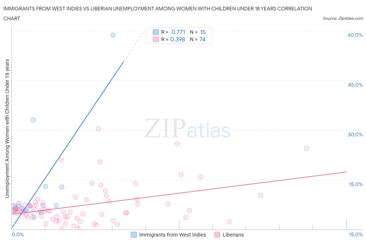 Immigrants from West Indies vs Liberian Unemployment Among Women with Children Under 18 years