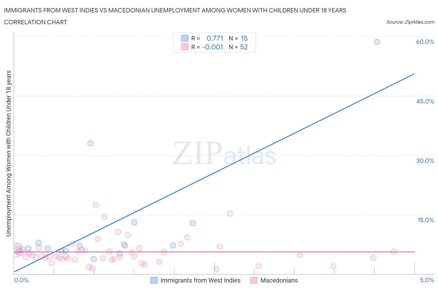 Immigrants from West Indies vs Macedonian Unemployment Among Women with Children Under 18 years