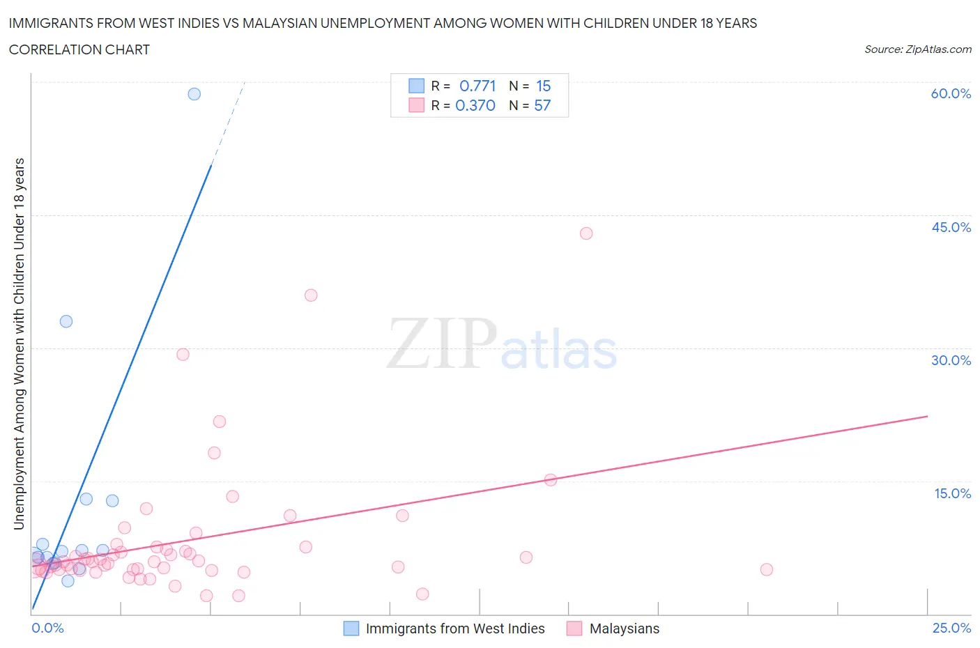 Immigrants from West Indies vs Malaysian Unemployment Among Women with Children Under 18 years