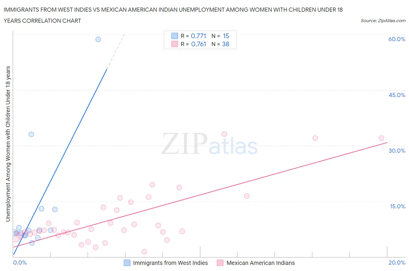 Immigrants from West Indies vs Mexican American Indian Unemployment Among Women with Children Under 18 years