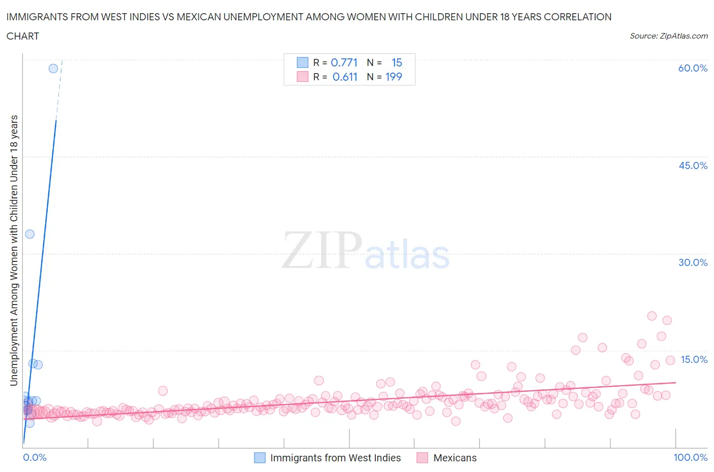 Immigrants from West Indies vs Mexican Unemployment Among Women with Children Under 18 years
