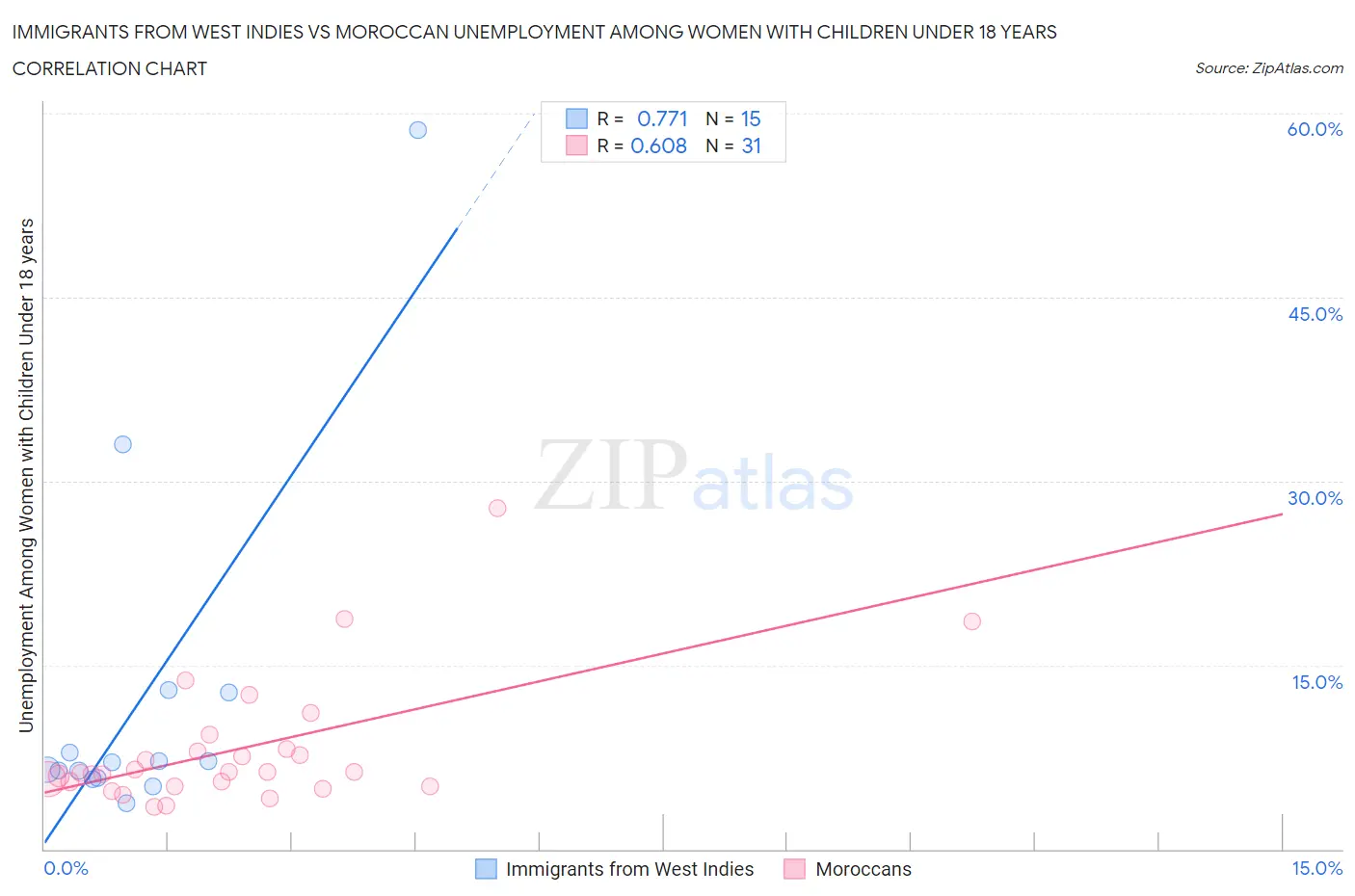 Immigrants from West Indies vs Moroccan Unemployment Among Women with Children Under 18 years