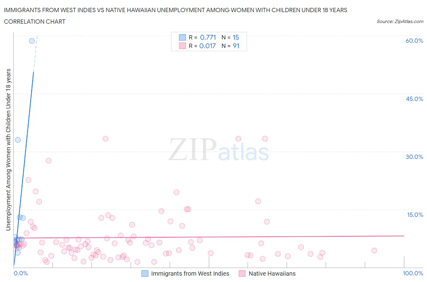 Immigrants from West Indies vs Native Hawaiian Unemployment Among Women with Children Under 18 years
