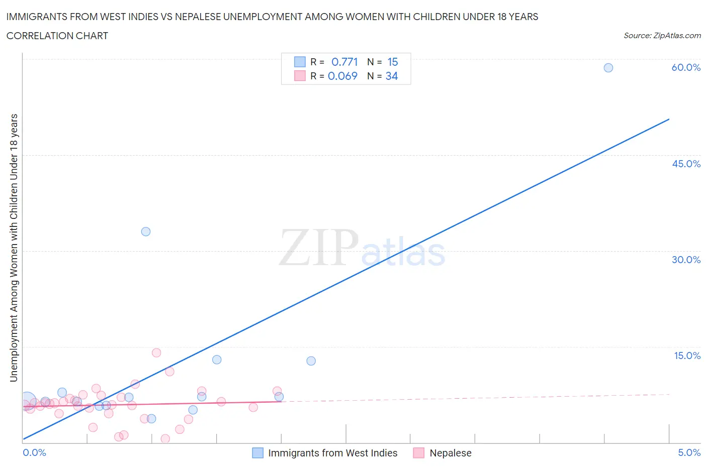 Immigrants from West Indies vs Nepalese Unemployment Among Women with Children Under 18 years