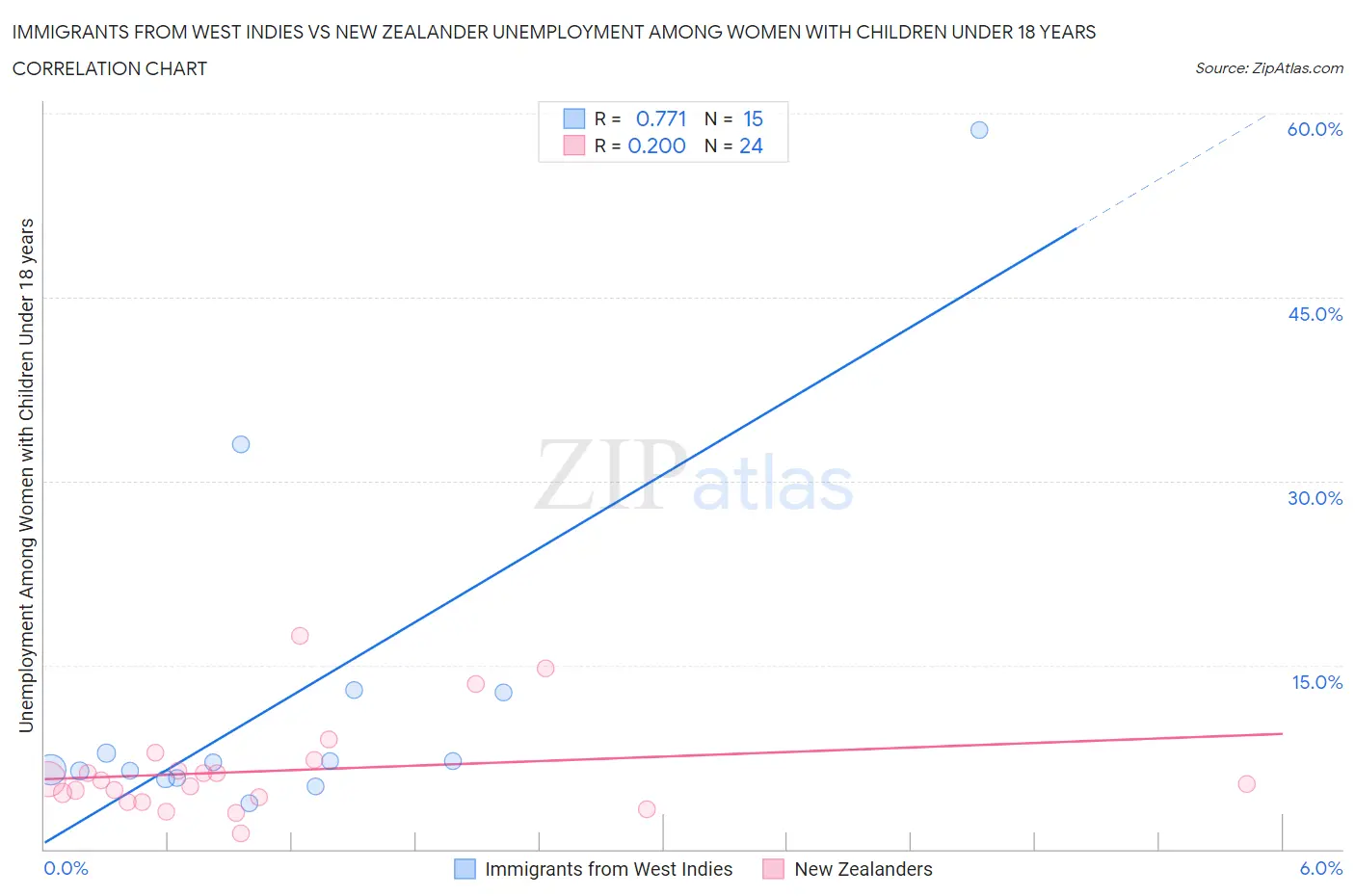 Immigrants from West Indies vs New Zealander Unemployment Among Women with Children Under 18 years