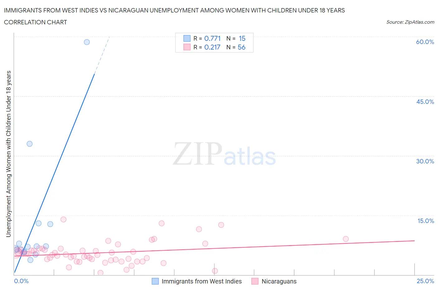 Immigrants from West Indies vs Nicaraguan Unemployment Among Women with Children Under 18 years