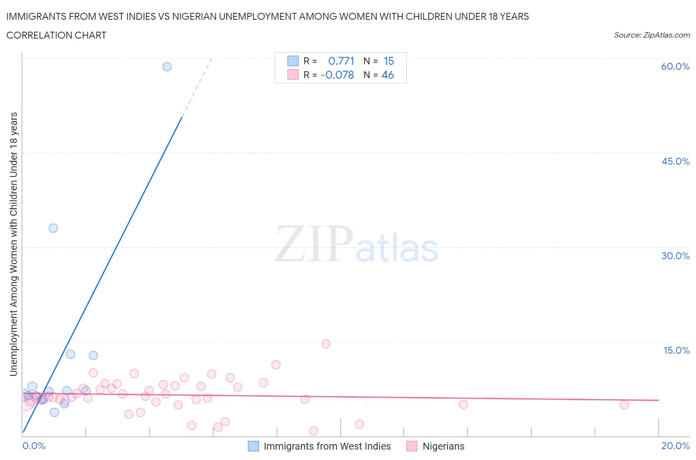 Immigrants from West Indies vs Nigerian Unemployment Among Women with Children Under 18 years