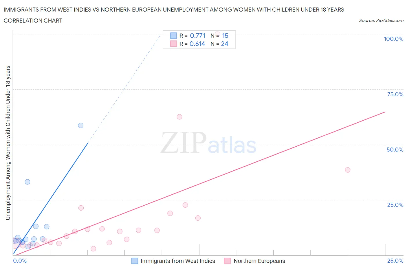 Immigrants from West Indies vs Northern European Unemployment Among Women with Children Under 18 years