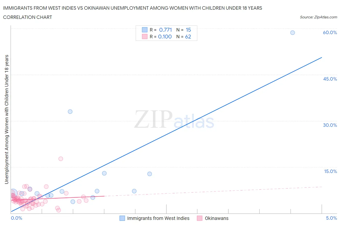 Immigrants from West Indies vs Okinawan Unemployment Among Women with Children Under 18 years