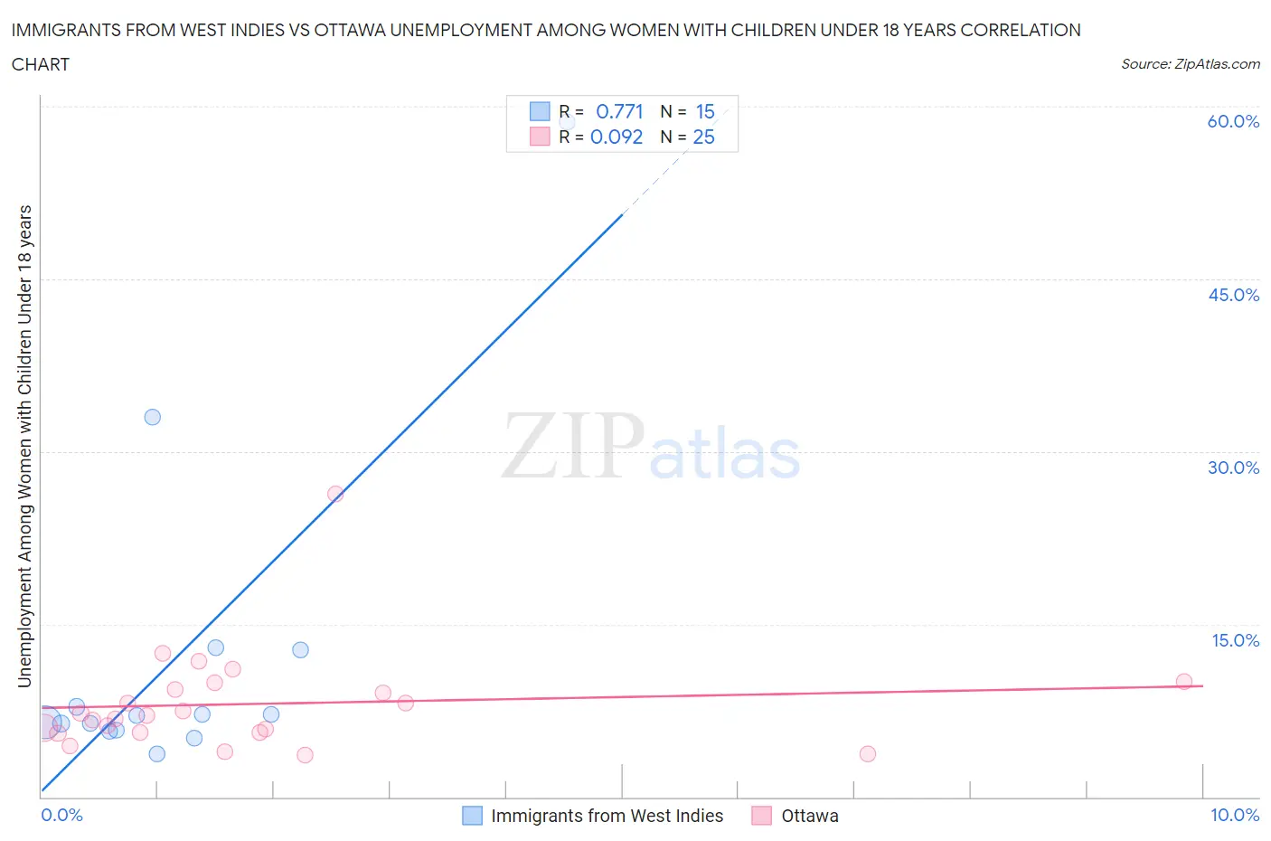 Immigrants from West Indies vs Ottawa Unemployment Among Women with Children Under 18 years