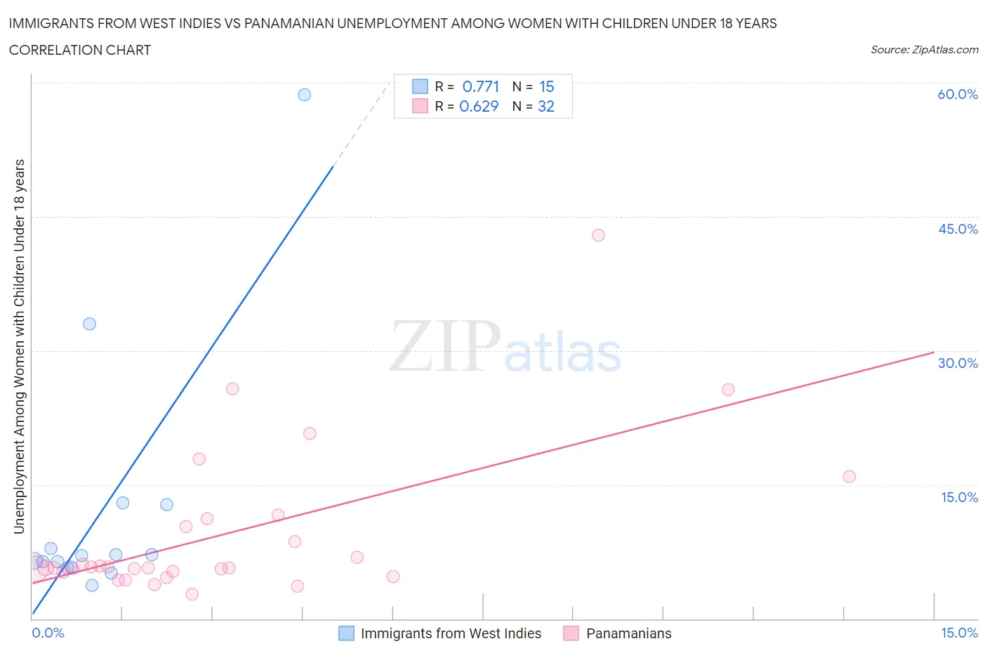 Immigrants from West Indies vs Panamanian Unemployment Among Women with Children Under 18 years