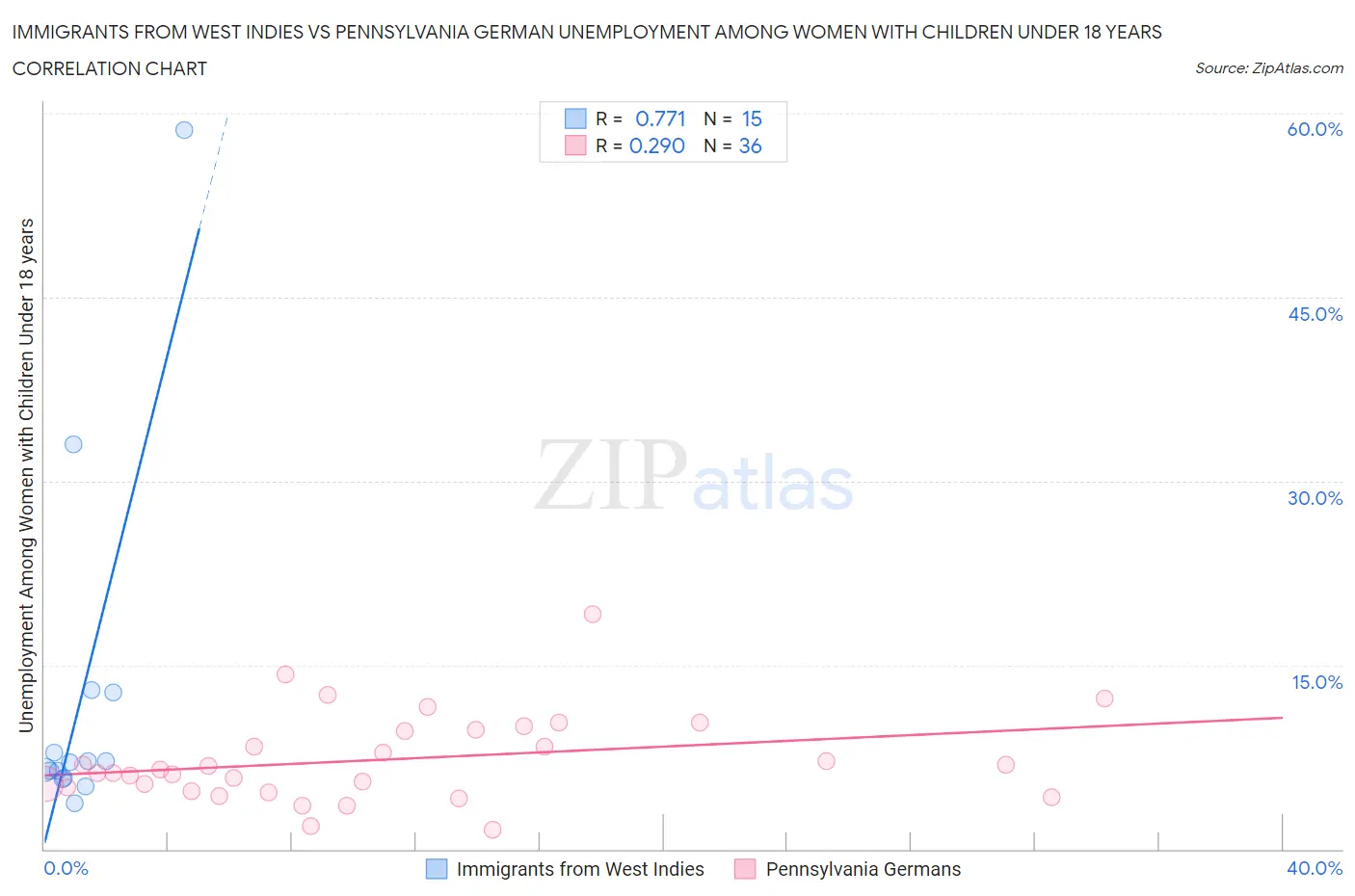 Immigrants from West Indies vs Pennsylvania German Unemployment Among Women with Children Under 18 years