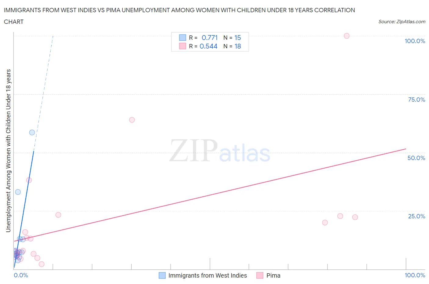 Immigrants from West Indies vs Pima Unemployment Among Women with Children Under 18 years