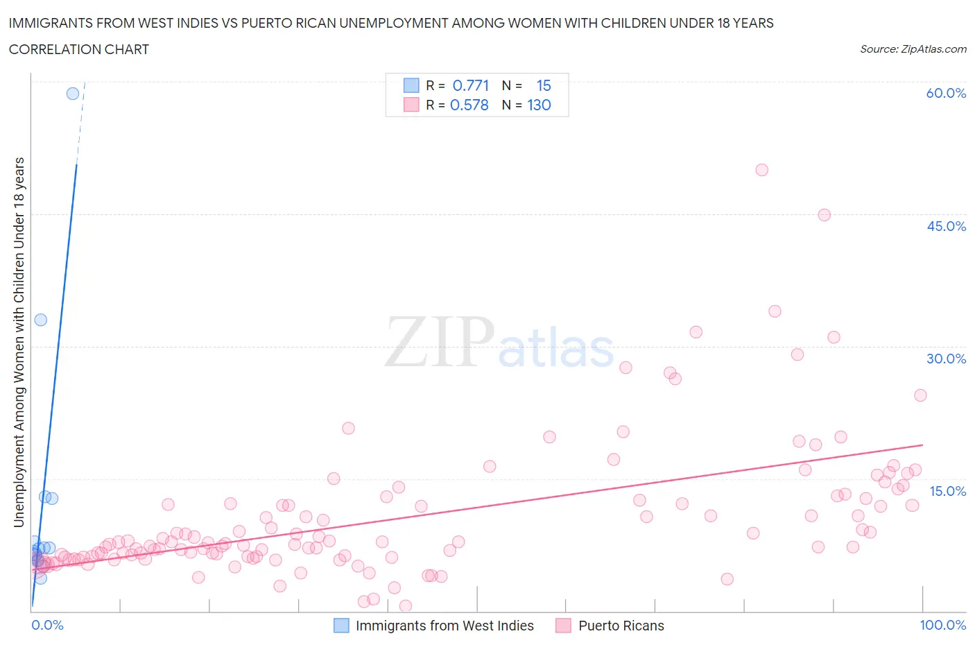 Immigrants from West Indies vs Puerto Rican Unemployment Among Women with Children Under 18 years