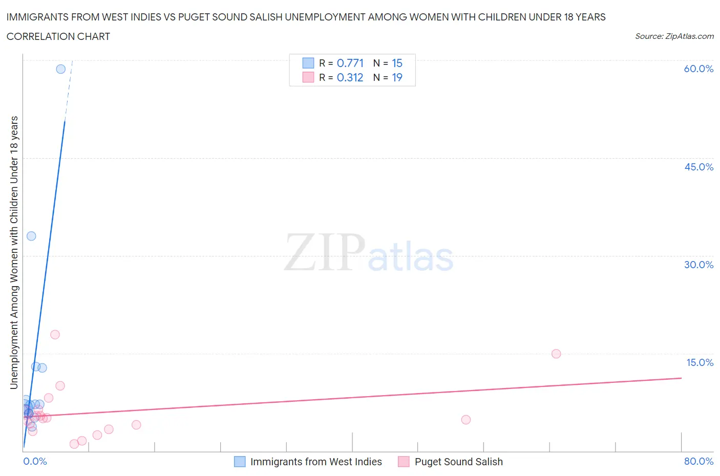 Immigrants from West Indies vs Puget Sound Salish Unemployment Among Women with Children Under 18 years