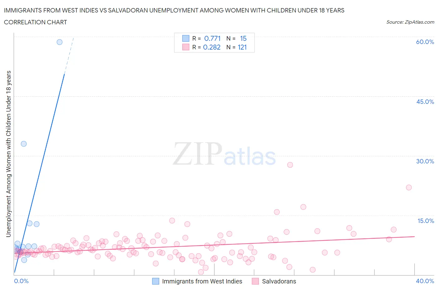 Immigrants from West Indies vs Salvadoran Unemployment Among Women with Children Under 18 years