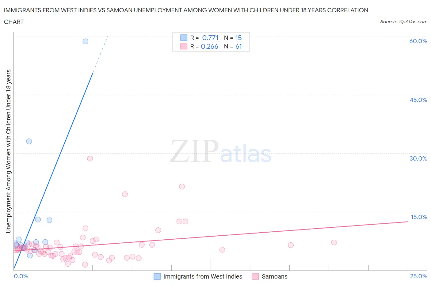 Immigrants from West Indies vs Samoan Unemployment Among Women with Children Under 18 years