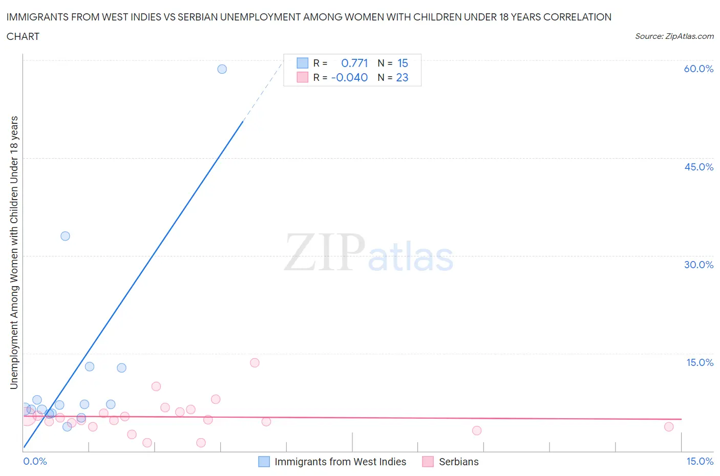 Immigrants from West Indies vs Serbian Unemployment Among Women with Children Under 18 years