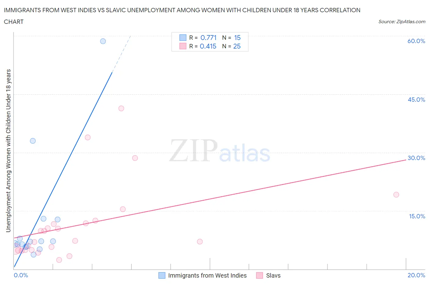 Immigrants from West Indies vs Slavic Unemployment Among Women with Children Under 18 years