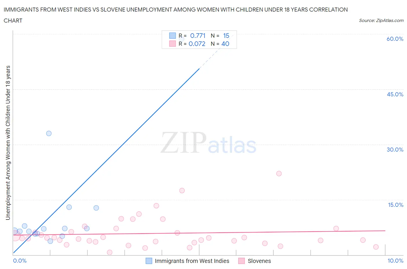 Immigrants from West Indies vs Slovene Unemployment Among Women with Children Under 18 years