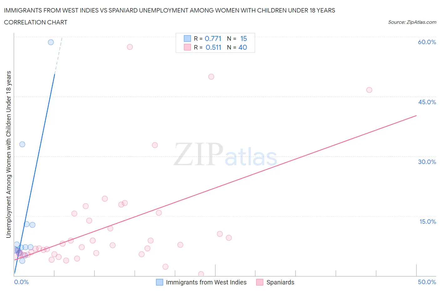 Immigrants from West Indies vs Spaniard Unemployment Among Women with Children Under 18 years