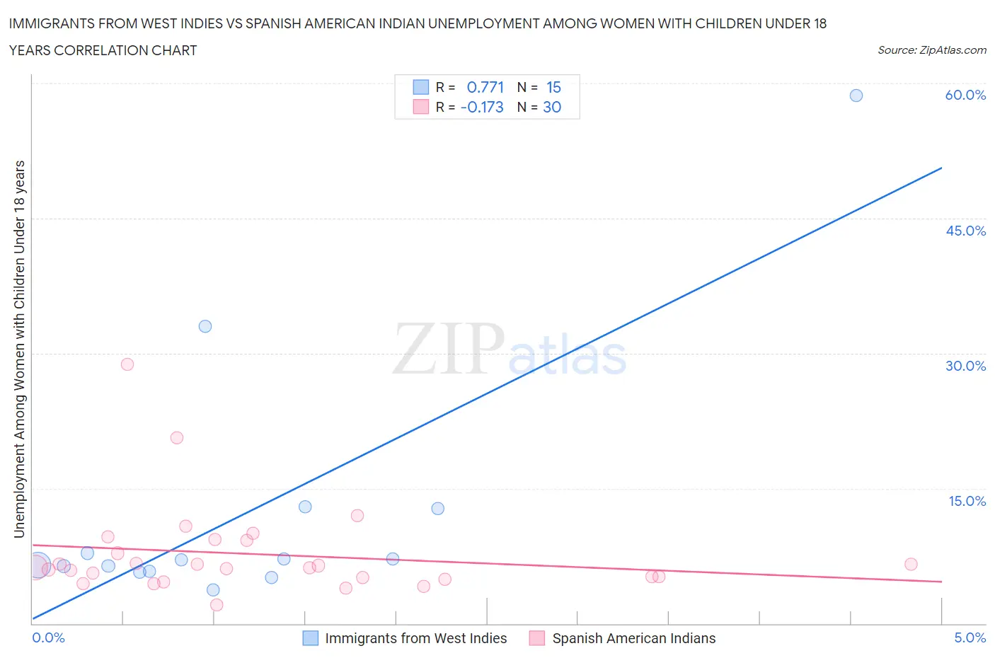 Immigrants from West Indies vs Spanish American Indian Unemployment Among Women with Children Under 18 years