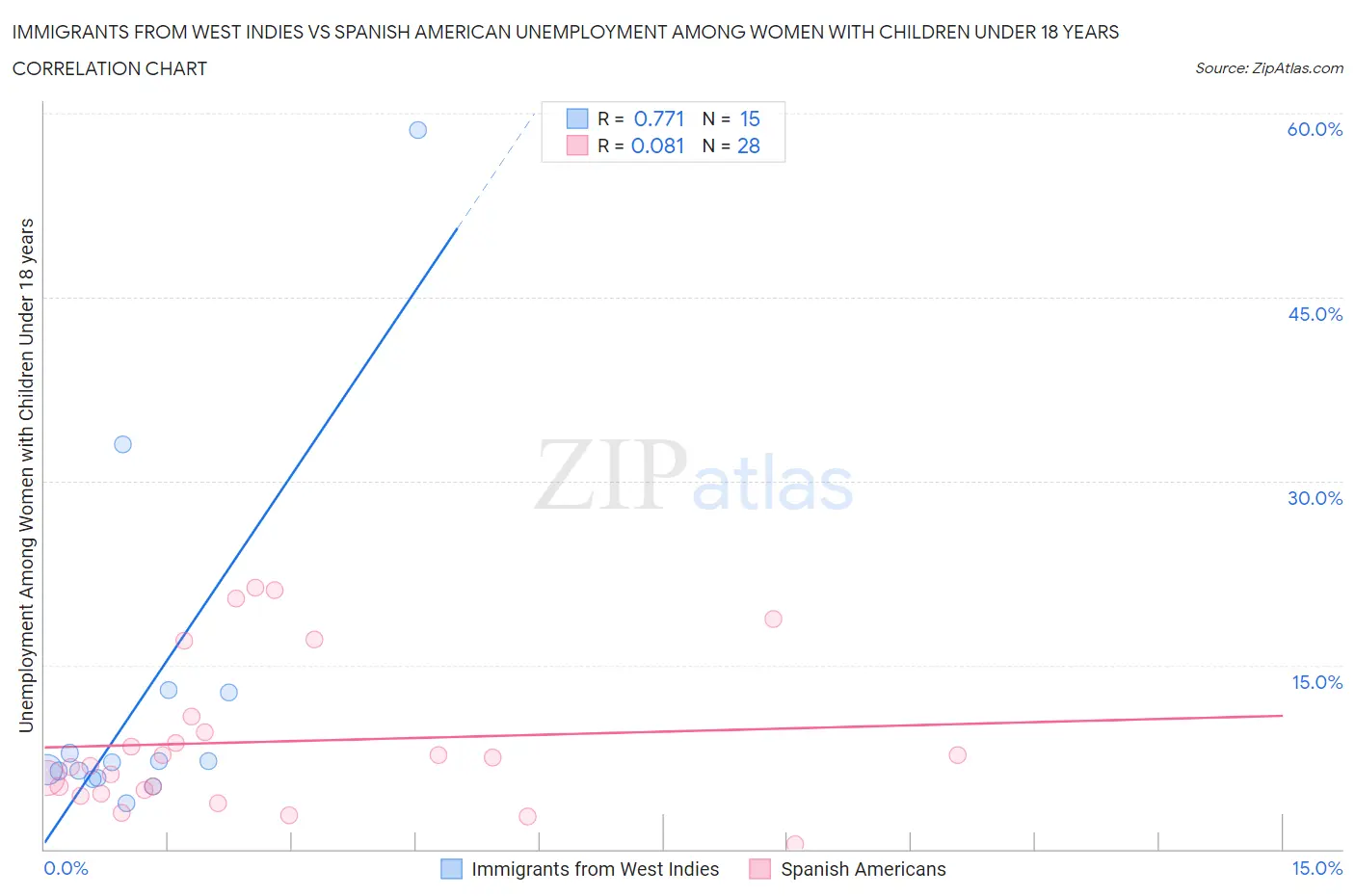 Immigrants from West Indies vs Spanish American Unemployment Among Women with Children Under 18 years