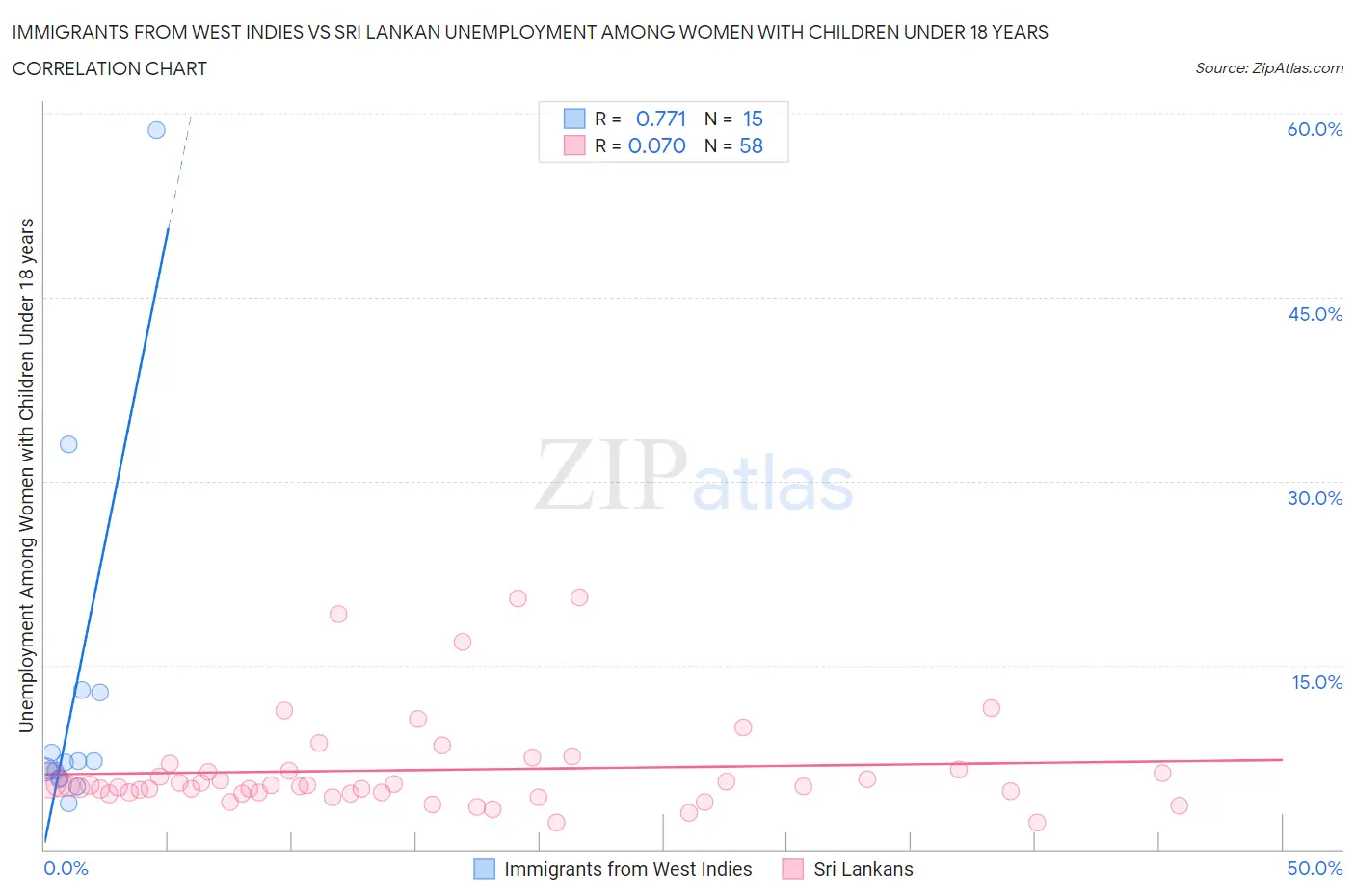 Immigrants from West Indies vs Sri Lankan Unemployment Among Women with Children Under 18 years